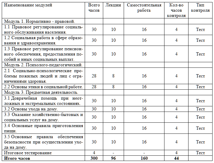 Социальный работник в сфере предоставления социальных услуг клиентам организации социального обслуживания 300 ч.