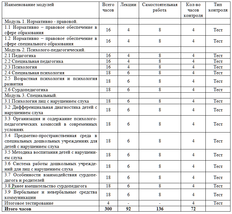 Сурдопедагогика в дошкольном образовании 300 ч.