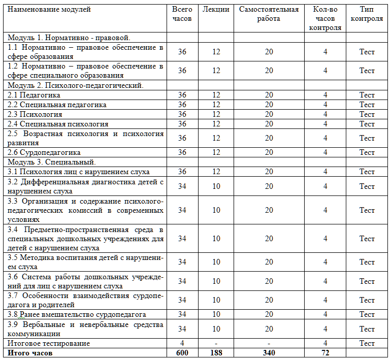 Сурдопедагогика в дошкольном образовании 600 ч.