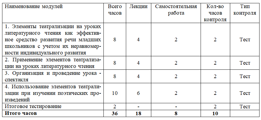 Использование элементов театрализации на уроках литературного чтения в начальной школе 36 ч.