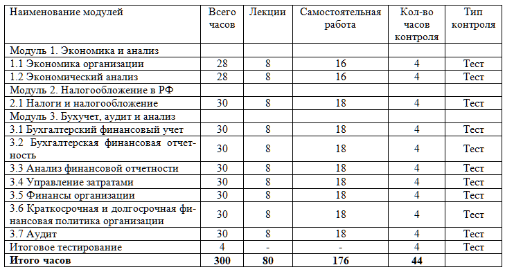 Организация деятельности экономиста-аналитика производственно-хозяйственной деятельности организации 300 ч.