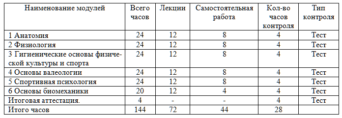 Организация тренерской деятельности по физической культуре и спорту 144 ч.