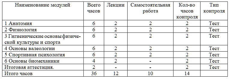 Организация тренерской деятельности по физической культуре и спорту 36 ч.