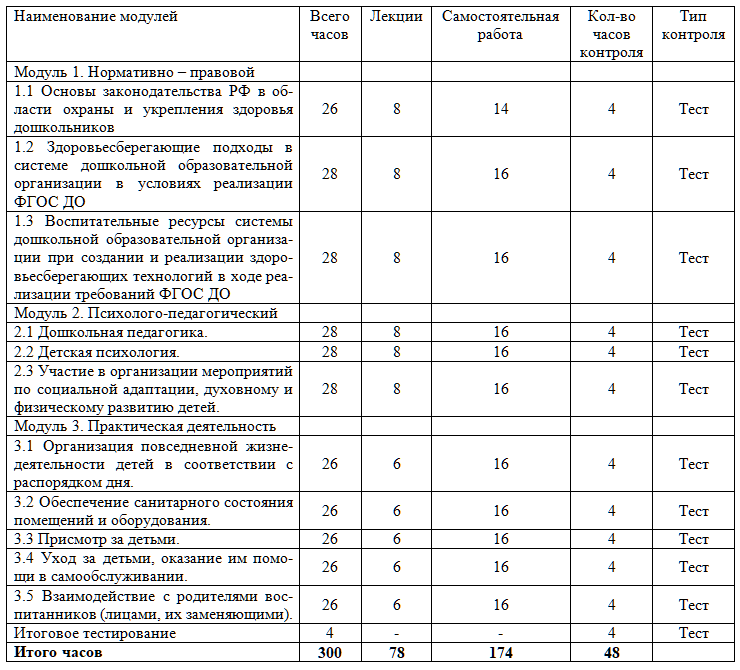 Организация деятельности по присмотру и уходу за детьми дошкольного возраста 300 ч.